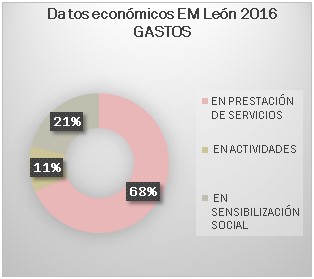 gastos 2016